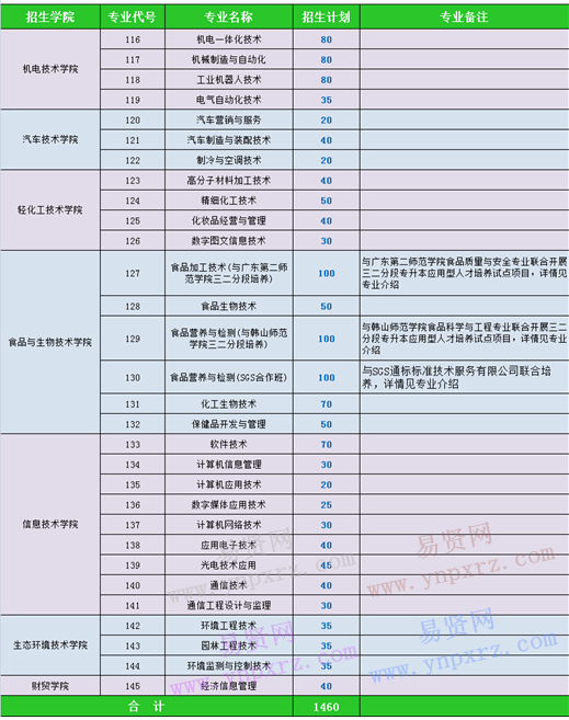 2017年廣東輕工職業(yè)技術(shù)學(xué)院廣東省高考理科類招生計(jì)劃