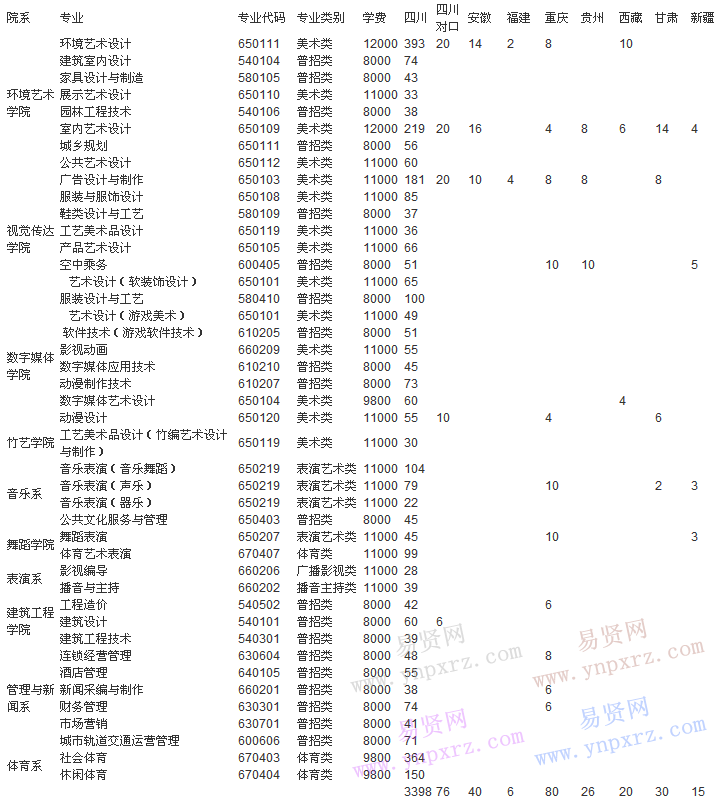 2017年成都艺术职业学院分省分专业招生计划表