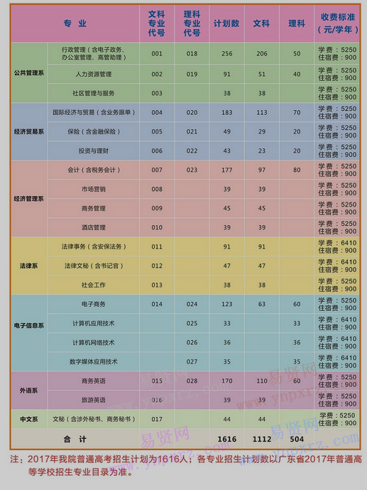 2017年廣東行政職業(yè)學(xué)院普高分專業(yè)招生計劃表