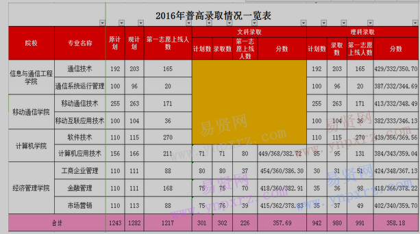 2016年广东邮电职业技术学院录取分数分析表