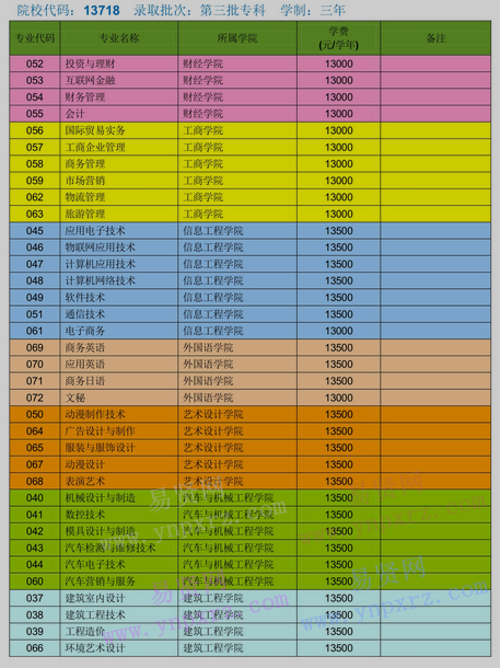 2017年惠州經(jīng)濟職業(yè)技術(shù)學(xué)院理科生填報我校志愿專業(yè)代碼