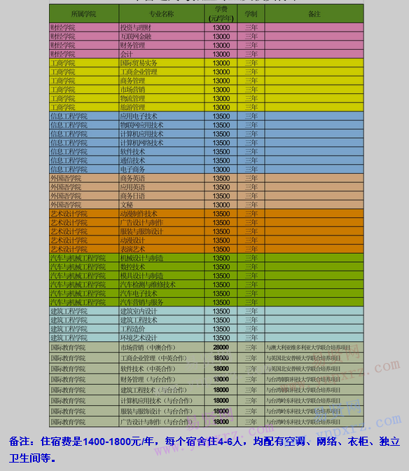 2017年惠州經(jīng)濟(jì)職業(yè)技術(shù)學(xué)院普通高考招生專業(yè)及收費(fèi)標(biāo)準(zhǔn)