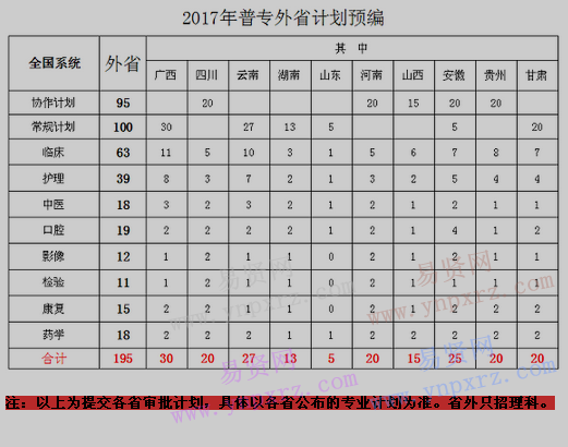 2017年肇慶醫(yī)學(xué)高等專科學(xué)校普高招生計劃(外省)