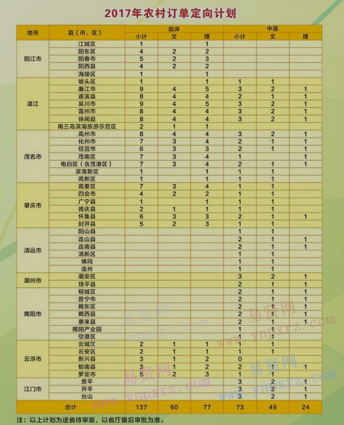 2017年肇慶醫(yī)學高等專科學校農(nóng)村衛(wèi)生定向招生計劃