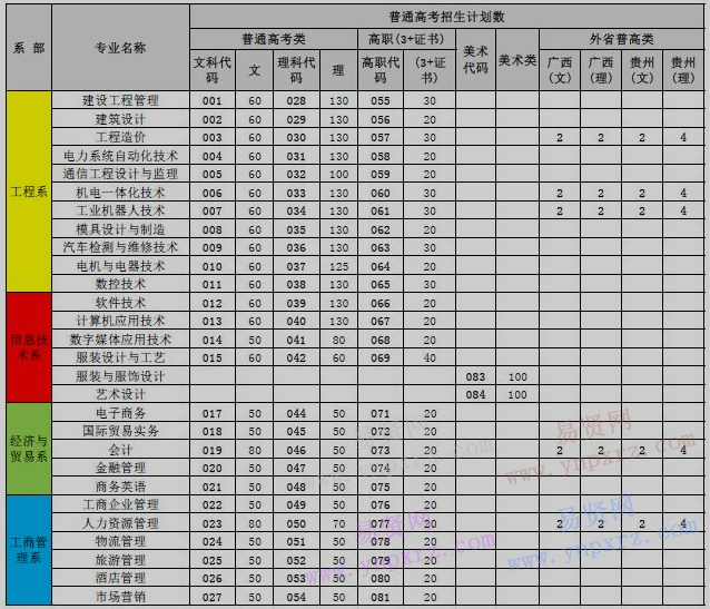 2017年廣東南方職業(yè)學(xué)院普通高考招生計劃表