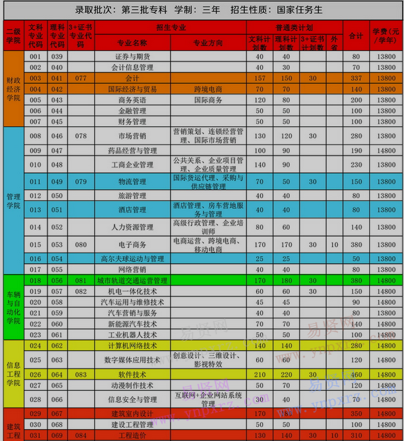 2017年廣州華夏職業(yè)學(xué)院招生計(jì)劃表