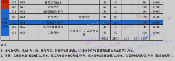 2017年廣州華夏職業(yè)學(xué)院招生計(jì)劃表