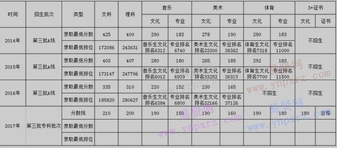 2017年廣東茂名幼兒師范?？茖W(xué)校歷年在廣東省高考招生投檔情況表 