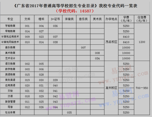 2017年廣東茂名幼兒師范?？茖W(xué)校在廣東省招生專業(yè)代碼表 