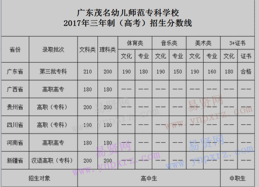 2017年廣東茂名幼兒師范?？茖W(xué)校各省招生分?jǐn)?shù)線公布 