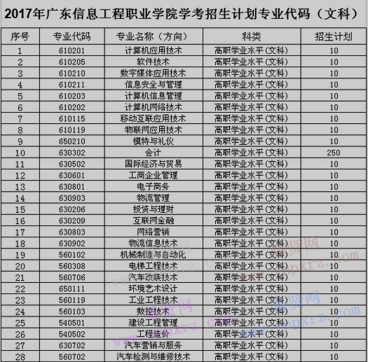 2017年廣東信息工程職業(yè)學(xué)院學(xué)考招生計劃專業(yè)代碼