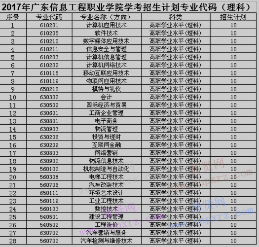 2017年廣東信息工程職業(yè)學(xué)院學(xué)考招生計劃專業(yè)代碼