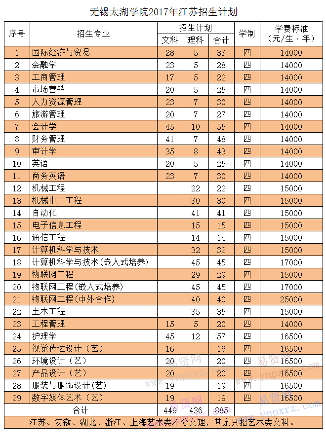 无锡太湖学院2017年江苏招生计划