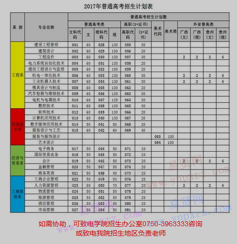 2017年如何填報廣東南方職業(yè)學院？