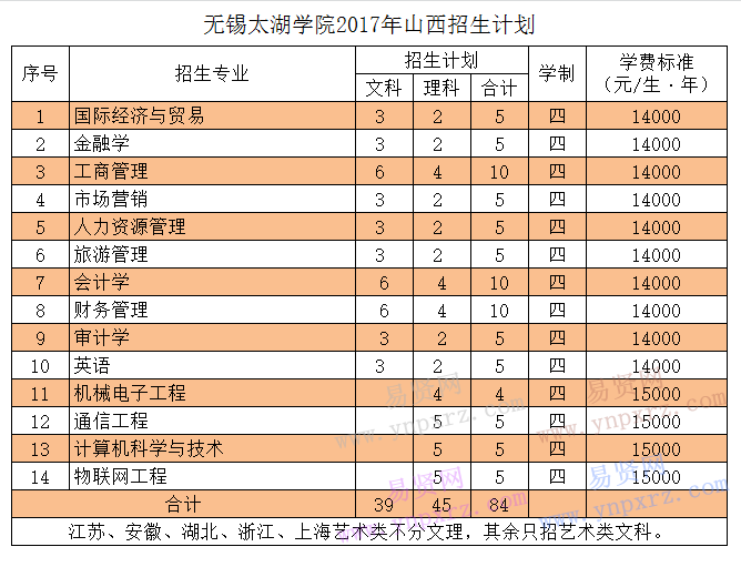 无锡太湖学院2017年山西招生计划