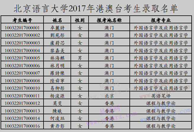2017年北京语言大学港澳台考生录取名单