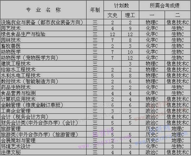 2017年北京农业职业学院统考统招北京地区分专业招生计划