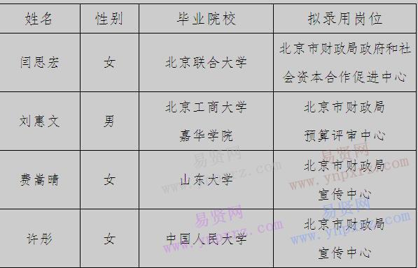 2017年北京市財(cái)政局事業(yè)單位招考應(yīng)屆畢業(yè)生擬錄用人員公示 