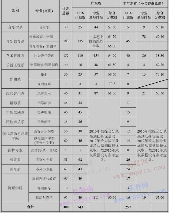 2016年星海音樂學(xué)院本科招生專業(yè)錄取分數(shù)線統(tǒng)計 