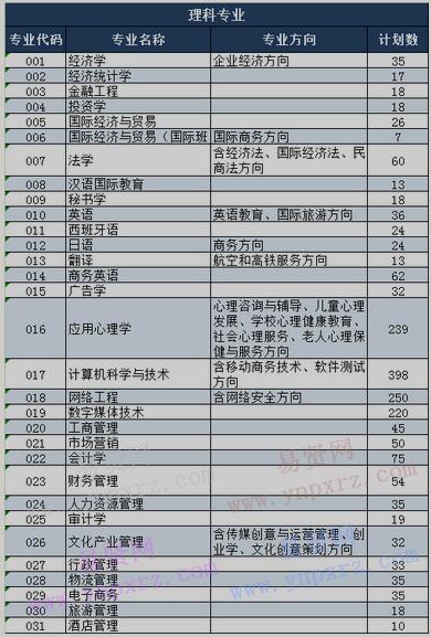 2017年廣東培正學(xué)院廣東省考生志愿填報(bào)系統(tǒng)專業(yè)代碼表