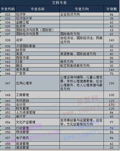 2017年廣東培正學(xué)院廣東省考生志愿填報系統(tǒng)專業(yè)代碼表