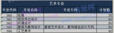 2017年廣東培正學(xué)院廣東省考生志愿填報(bào)系統(tǒng)專業(yè)代碼表