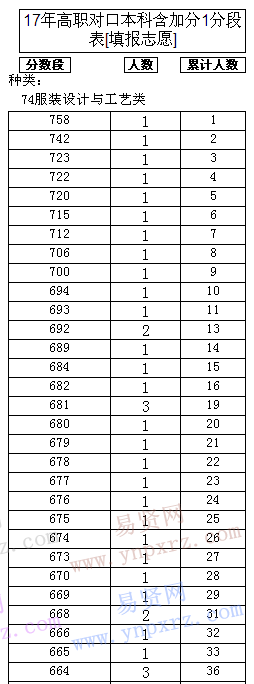 重庆市2017年服装设计与工艺类高职对口本科