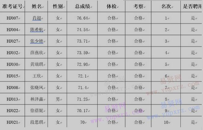 2017年汕頭市濠江區(qū)企業(yè)投資管理服務(wù)中心招聘窗口人員體檢/考察合格名單公告