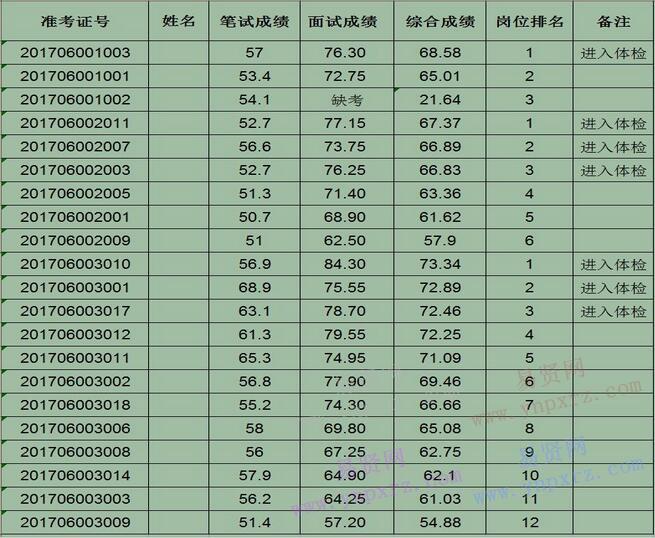 2017年韶關(guān)樂(lè)昌市公共資產(chǎn)管理中心招聘工作人員考試總成績(jī)及進(jìn)入體檢公示