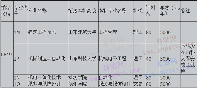 山東科技職業(yè)學(xué)院2017年“3+2”對(duì)口貫通分段培養(yǎng)本科招生計(jì)劃