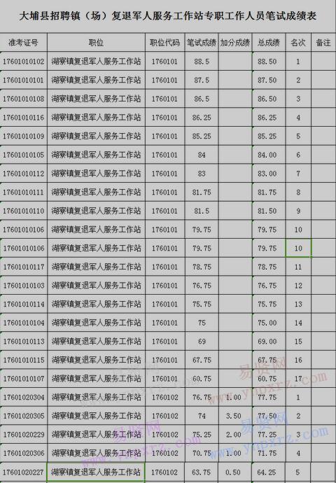 2017年梅州市大埔縣招聘鎮(zhèn)(場)復退軍人服務工作站專職工作人員筆試成績表