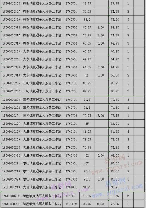 2017年梅州市大埔縣招聘鎮(zhèn)(場)復退軍人服務工作站專職工作人員筆試成績表