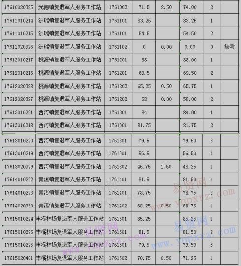 2017年梅州市大埔縣招聘鎮(zhèn)(場)復退軍人服務工作站專職工作人員筆試成績表