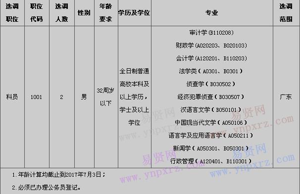 2017年佛山市順德區(qū)紀(jì)委(區(qū)監(jiān)察局)選調(diào)公務(wù)員公告