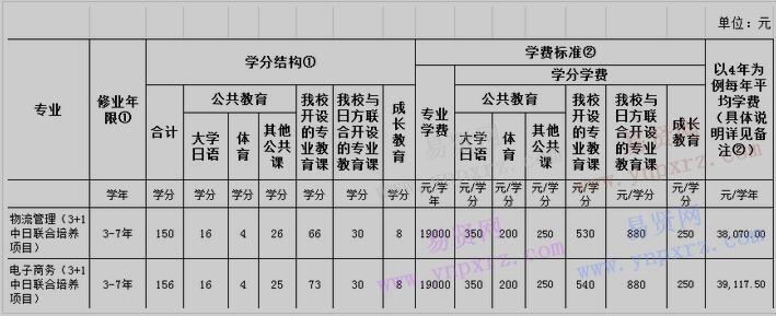 2017年中山大學(xué)南方學(xué)院3+1中日聯(lián)合培養(yǎng)項(xiàng)目學(xué)生學(xué)分制收費(fèi)標(biāo)準(zhǔn)