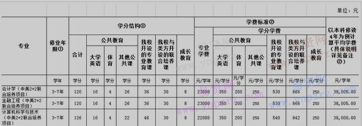 2017年中山大學南方學院2+2中美聯合培養(yǎng)項目學生學分制收費標準