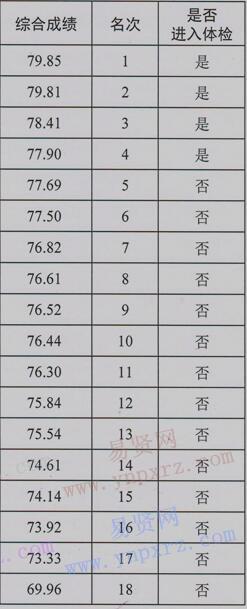 2017年佛山市南海區(qū)委辦(區(qū)府辦)選調(diào)公務(wù)員總成績公告