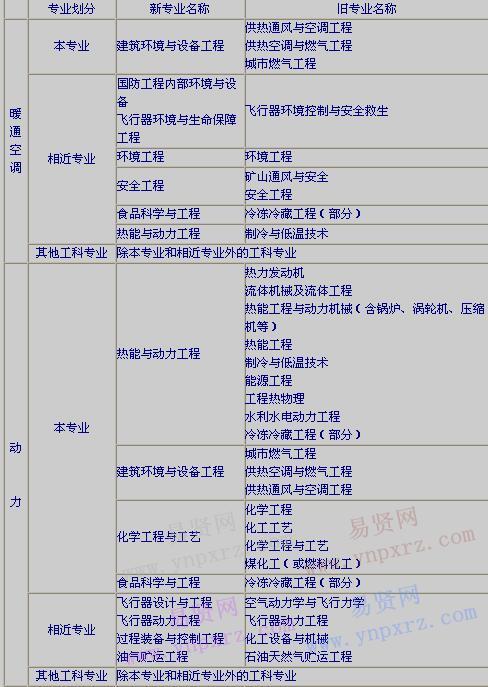 2017年北京市注冊(cè)公用設(shè)備工程師新舊專業(yè)對(duì)照表 