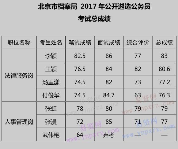 2017年北京市档案局(馆)遴选公务员总成绩公告
