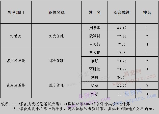 2017年北京市卫生计生委公务员遴选成绩汇总表 