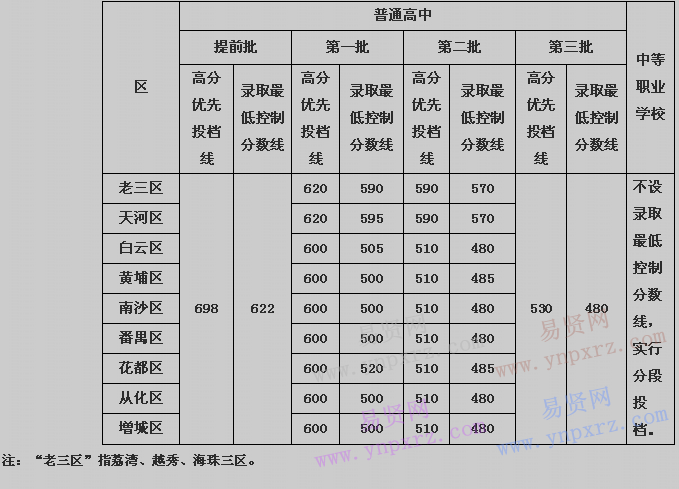 2017年广州市高中阶段学校招生各批次录取最低控制分数