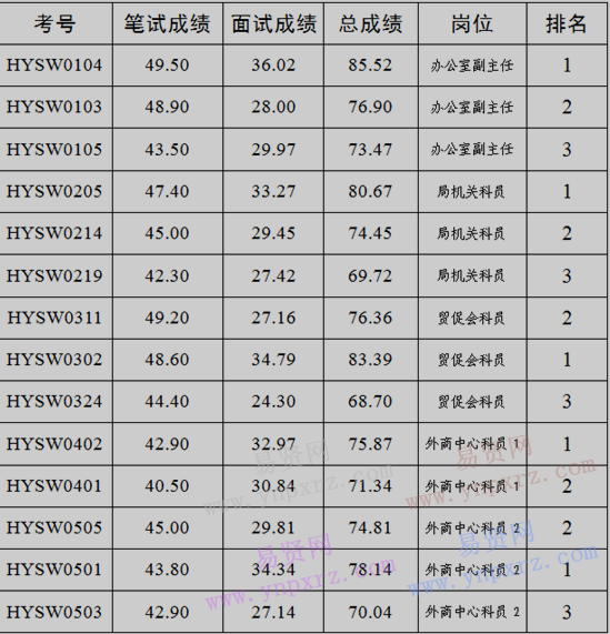 2017年河源市商務(wù)局公務(wù)員選調(diào)考試考生總成績(jī)公告