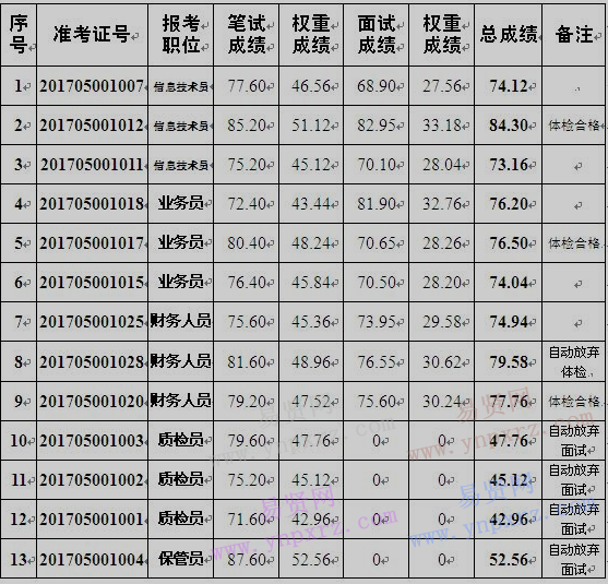 2017年惠州市儲備軍糧供應(yīng)公司招聘員工公示