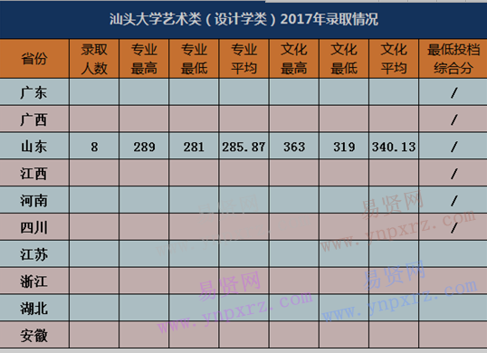 2017年汕頭大學(xué)藝術(shù)類錄取情況(更新中)