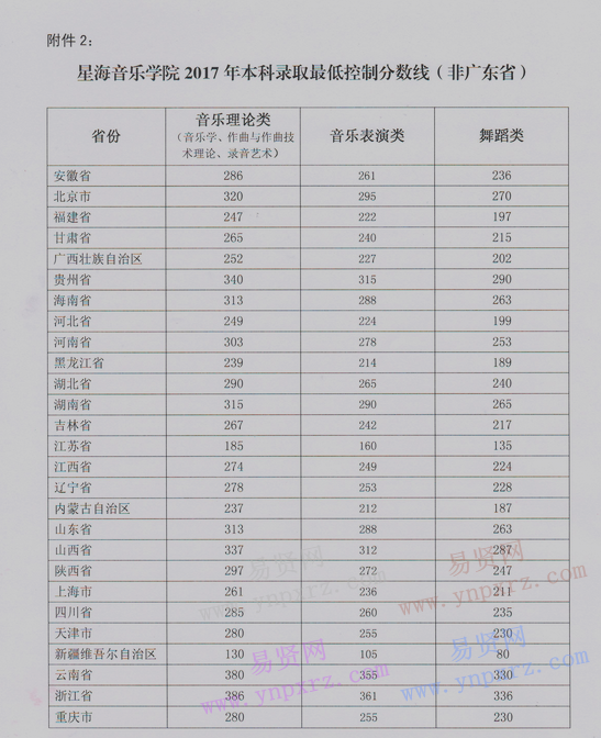 2017年星海音樂學(xué)院本科招生錄取最低控制分數(shù)線通告 