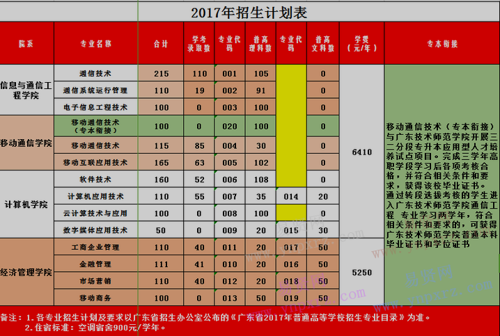 2017年廣東郵電職業(yè)技術(shù)學院各專業(yè)招生專業(yè)代碼表