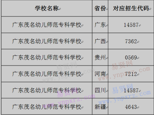 2017年廣東茂名幼兒師范專(zhuān)科學(xué)校高考對(duì)應(yīng)省份學(xué)校招生代碼 