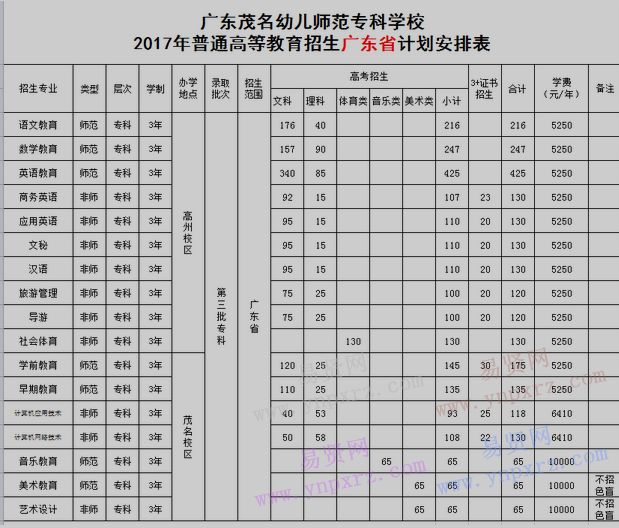 2017年廣東茂名幼兒師范專(zhuān)科學(xué)校招生計(jì)劃安排表 