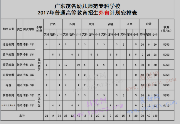 2017年廣東茂名幼兒師范專科學(xué)校招生計劃安排表 