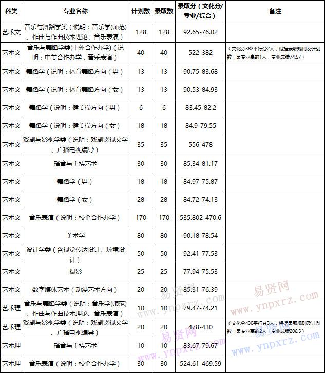 山东师范大学2017年艺术类专业录取分数线_易